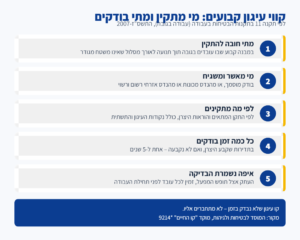 אינפוגרפיקה: קווי עיגון קבועים לעבודה בגובה – מתי חובה, מי מאשר, לפי מה מתקינים ובדיקה אחת ל-5 שנים