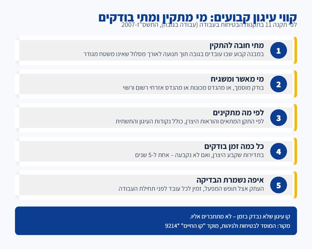 אינפוגרפיקה: קווי עיגון קבועים לעבודה בגובה – מתי חובה, מי מאשר, לפי מה מתקינים ובדיקה אחת ל-5 שנים